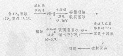 實(shí)驗(yàn)室廢液處理