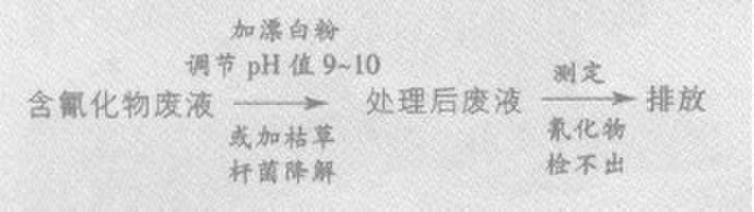 實(shí)驗(yàn)室廢液處理方法