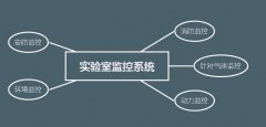 實(shí)驗室監(jiān)控系統(tǒng)設(shè)計