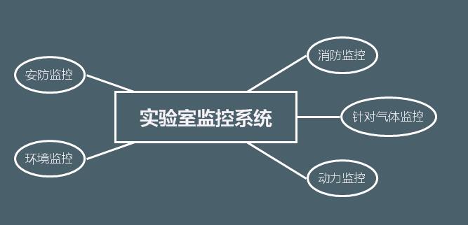 實驗室監(jiān)控系統(tǒng)設(shè)計