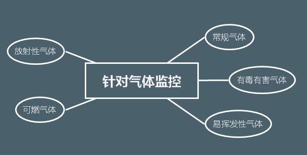 監(jiān)控系統(tǒng)之氣體監(jiān)控設(shè)計