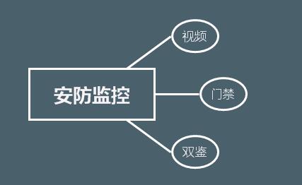 實驗室監(jiān)控系統(tǒng)設(shè)計之安防監(jiān)控