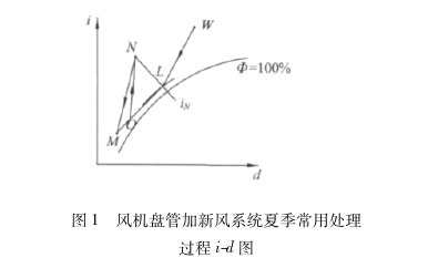 風(fēng)機(jī)盤管加新風(fēng)系統(tǒng)夏季常用處理過(guò)程id圖