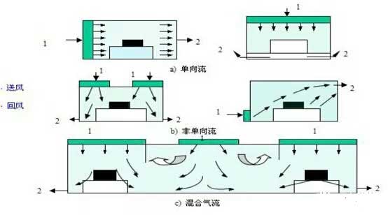 通風空調(diào)系統(tǒng)