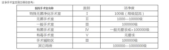 潔凈手術(shù)室等級