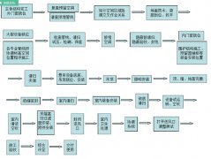 手術(shù)室凈化施工公司（附凈化施工流程圖）