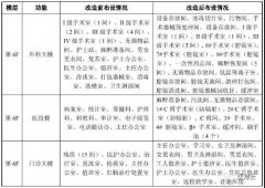 醫(yī)院骨科手術(shù)室凈化施工方案