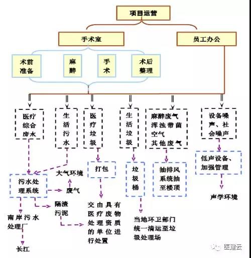 運(yùn)營(yíng)期工作流程圖